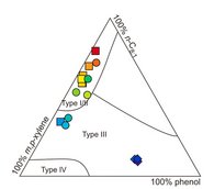 Triangular plot of marine, lacustrine and terrigenous samples