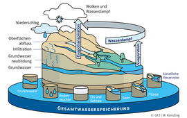 Künstlerische Darstellung des globalen Wasserkreislaufs