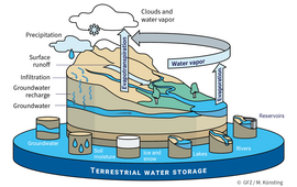 Artist's impression of the global water cycle