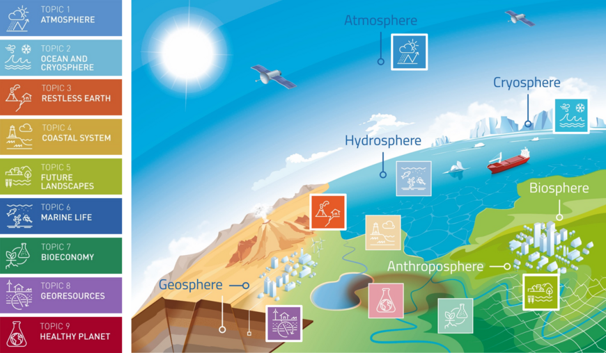 Übersicht über alle Topics des Helmholtz Forschungsprogramms 2021-2027