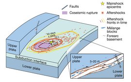 Profile section and onion model of a seismic zone. The main earthquake is shown as a star as well as many other aftershocks in a distributed region. A further partial profile section also shows movements of the layers relative to each other in a high-resolution profile with a thickness of a few hundred meters.