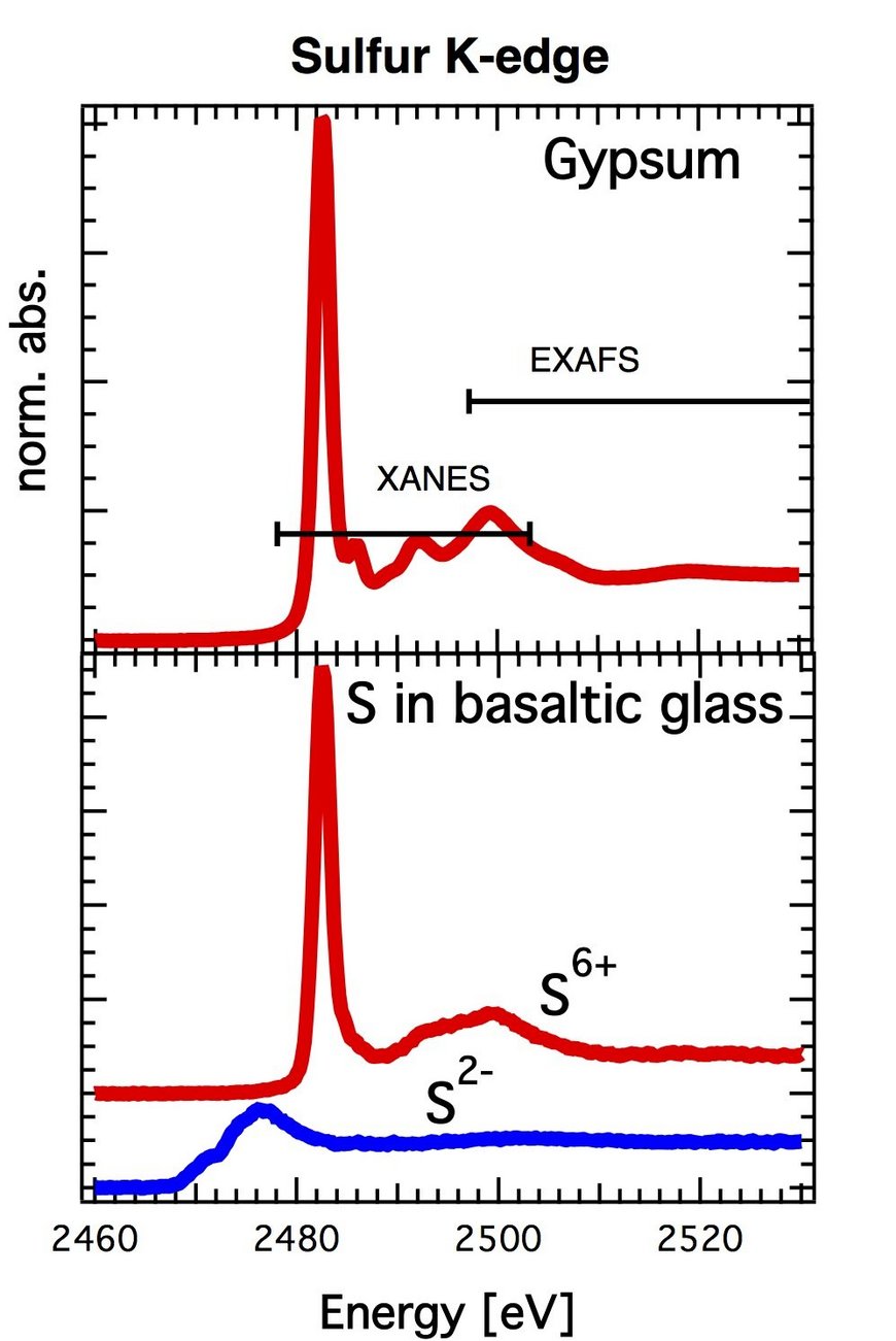 Examples of X-ray Absorption spectra of sulfur