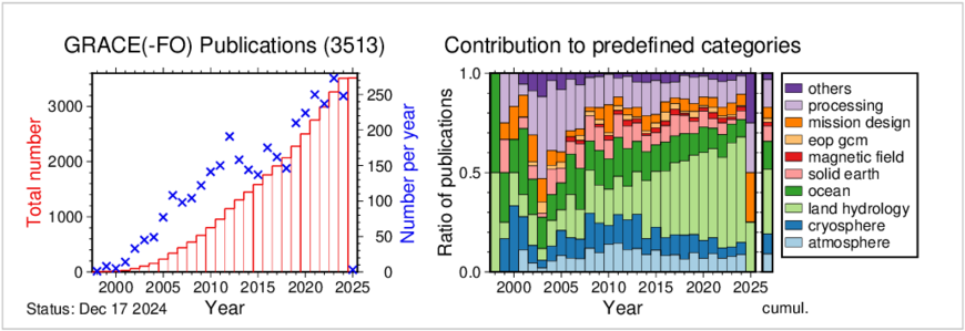 Number of publications per year and their cumulative distribution, where GRACE(-FO) data are applied or which refer directly to the satellite missions. Aside, the ratio of these publications contributing to predefined categories is given. Therein, one paper can be listed in more than one category.