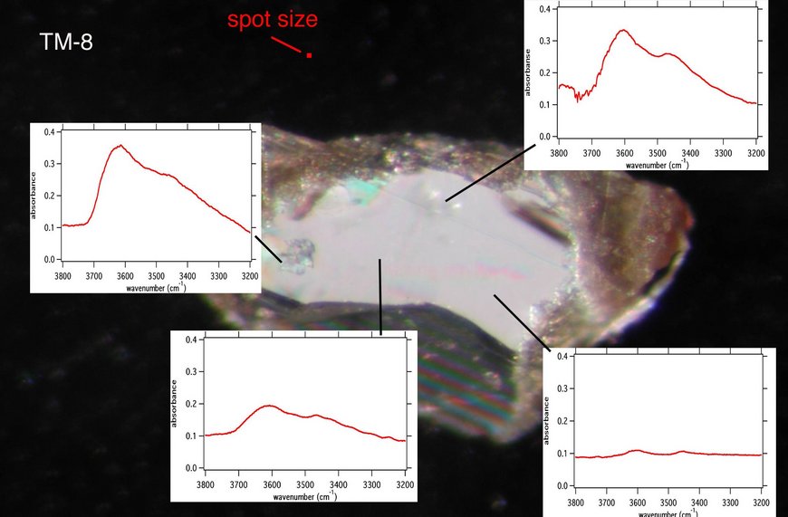 Image of an omphacite crystal and some IR spectra taken on the spots indicated by the lines with synchrotron radiation. The beam size is illustrated by the red square. In combination with TEM investigations we could show that the spectra contain contributions from nm-sized inclusions of sheet silicates.