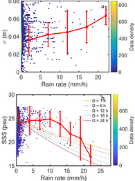 rain rates