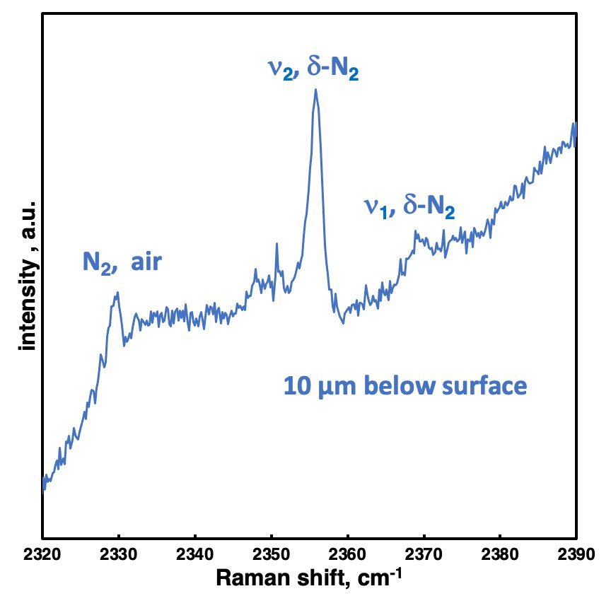 Ramanspektrum von Diamant mit festen Stickstoffeinschlüssen. Die Wellenzahlen der υ1 und υ2 Ramanbanden von δ-N2 zeigen einen Interndruck in den Einschlüssen von etwa 11 GPa an (Navon et al. (2017).
