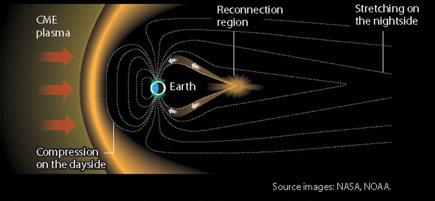 Schema Geomagnetische Stürme