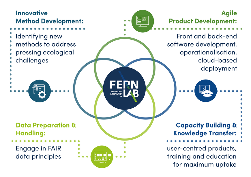 Graphic of the core competencies: Innovative Method Development, Agile Product Development, Data Preparation and Handling, Capacity Buildings and Knowledge Transfer