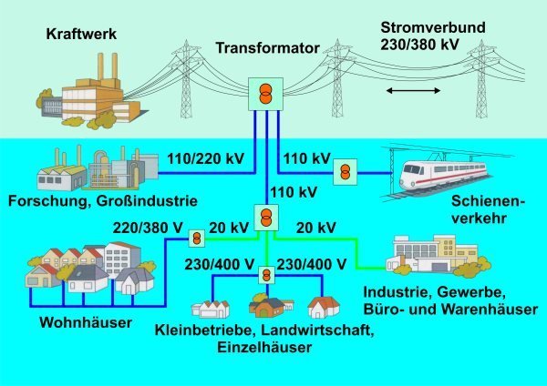 Schema des Stromnetzes in Deutschland