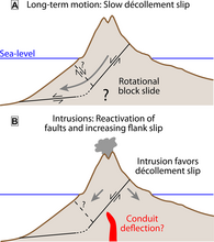 Schematic illustration of deformations associated with (A) décollement and (B) intrusions at Anak Krakatau increasing décollement slip