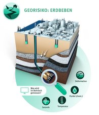 Blockbild Untergrund Erdbebenstörung