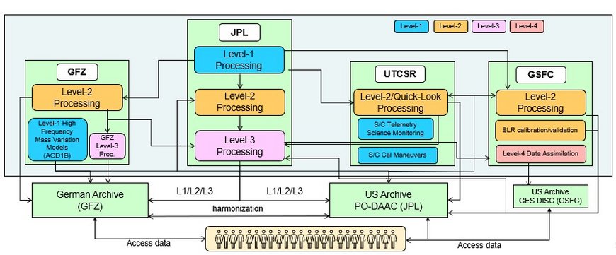 Here you can see the schematic structure of the science data system for GRACE-C.