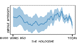 Gemagnetic Dipol moment during the Holocene