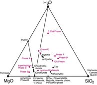 Ausgewählte Phasen im System MgO-SiO2-H2O.