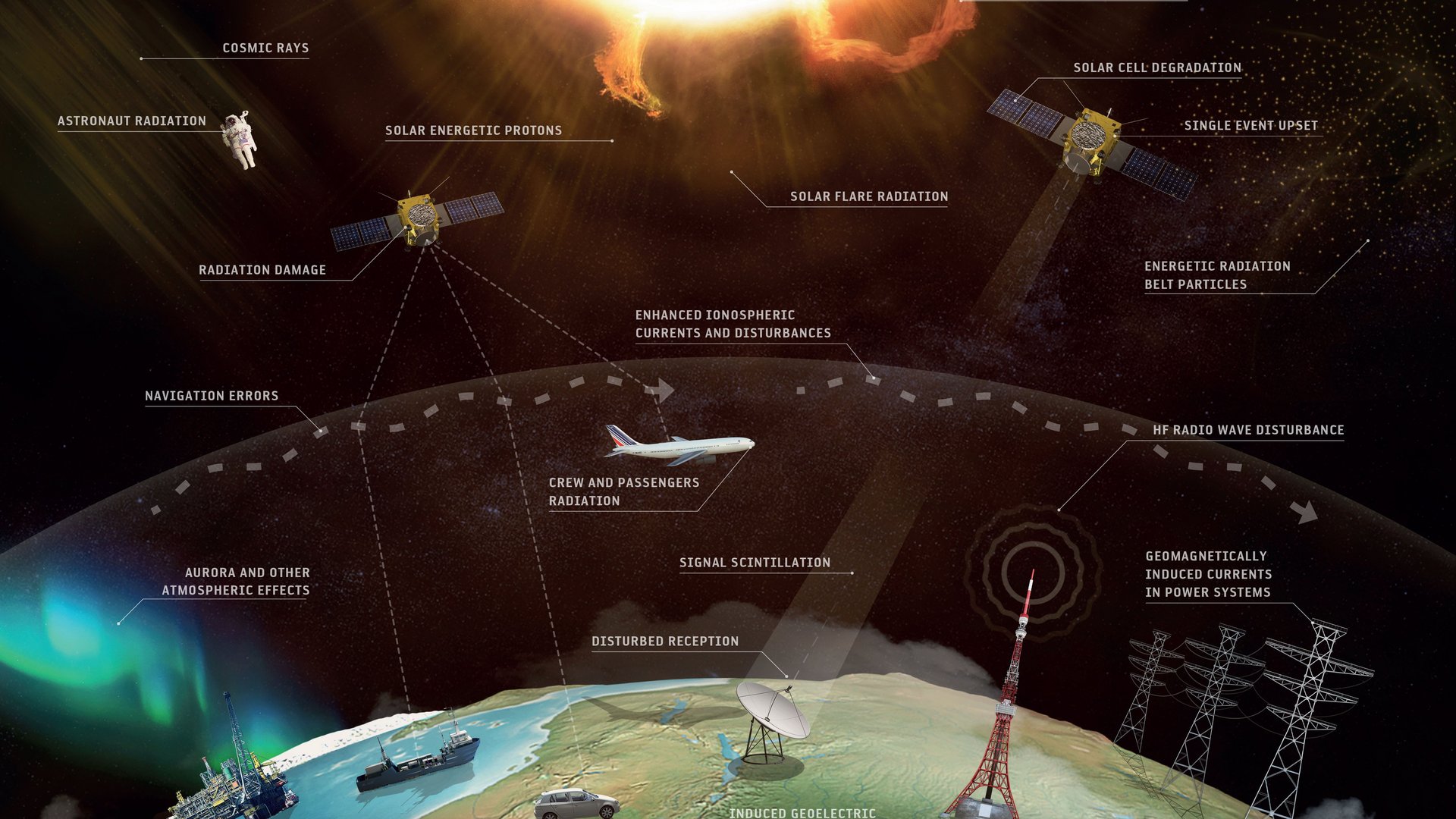 ESA Space Weather Effects