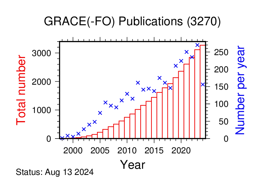 Jährliche und kumulative Anzahl von wissenschaftlichen Artikeln, in denen GRACE(-FO)-Daten verwendet werden oder die direkten bezug auf die Satellitenmissionen nehmen.