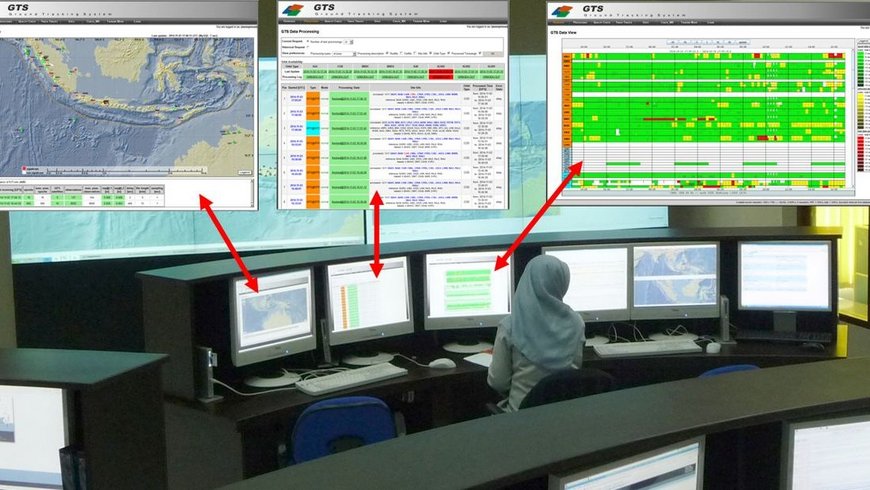 The image shows the workplace of the GPS-experts at the Indonesian tsunami early warning center in Jakarta with a collage of screen contents from the three left of in total six visible computer monitors. These show the latest results of the automatic determination of co-seismic displacements (Ground Tracking System) on a map, the status of the automatic GPS data processing system and the GPS-station network performance over the last 24 hours, displayed by color-coded bars.