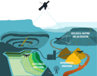 Schematic visualization of the MOSMIN concept: Copernicus satellite data, airborne imaging methods and innovative, in-situ, non-invasive geophysical technologies are used to geo-technically and environmentally monitor mining-related deposits and assess their mining potential.