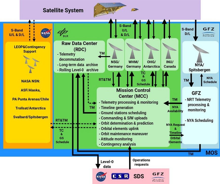 Here you can see the schematic structure of the mission operations system for GRACE-C.