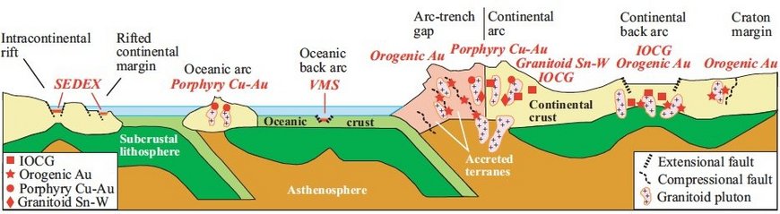 Schematische Illustration von Lagerstättentypen (rot), die Turmalin als Gangmineral einbauen (Slack und Trumbull, 2011), meist in Zusammenhang mit dem magmatisch-hydrothermalen Übergang entstanden.