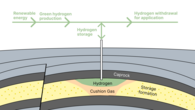 Schematic of underground hydrogen storage in a porous reservoir