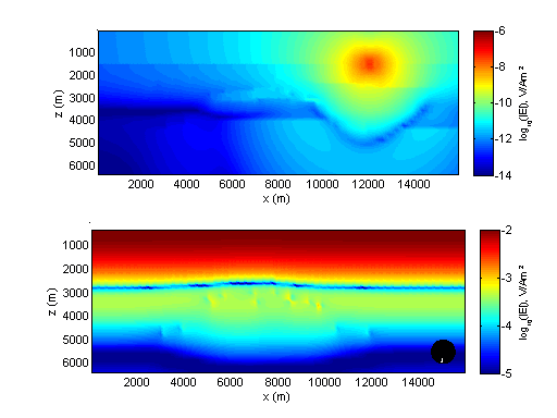 Diffusion of electromagnetic fields into the conductive subsurface of Earth: Top) a grounded dipole source, bottom) using natural sources.